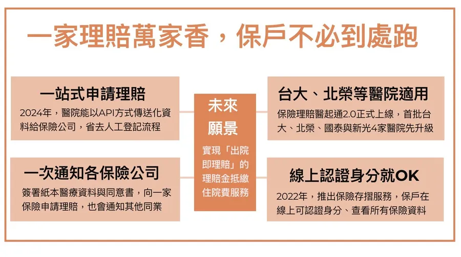 圖解｜去台大、北榮看病，保險理賠「一站式申請就OK」！平均理賠天數也只要3天