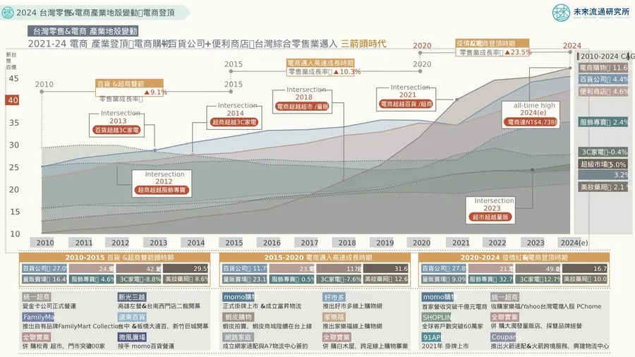台灣零售迎來「三強鼎立」時代！電商、百貨、超商搶攻OMO，圖解2024產業變動