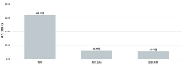 蝦皮Q3營收佔比.jpg