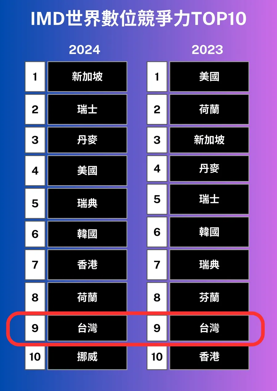 IMD世界數位競爭力排名！台灣位居第9超車日本、中國，這7指標全球名列前3
