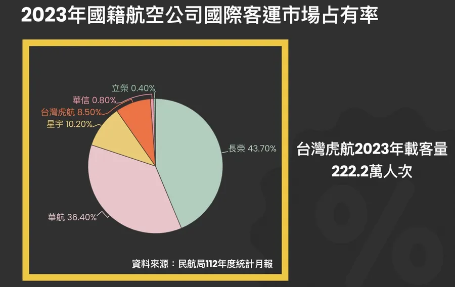 圖解｜虎航轉一般版上市，拿下航空股王寶座！前3季EPS超越去年，營運策略一次看