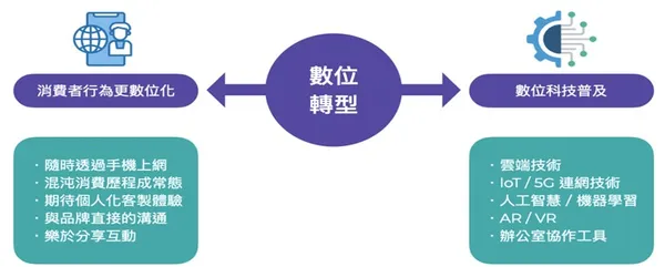 Google 企業轉型關鍵報告