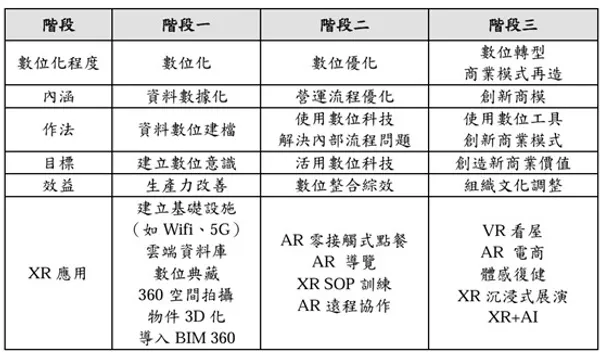 數位轉型階段程序。資料來源：資策會(2023.05)