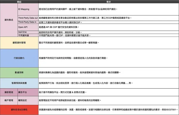 CDP 導入