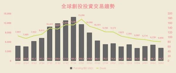 全球創投投資交易趨勢