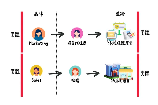 Round 0：供應商廣告