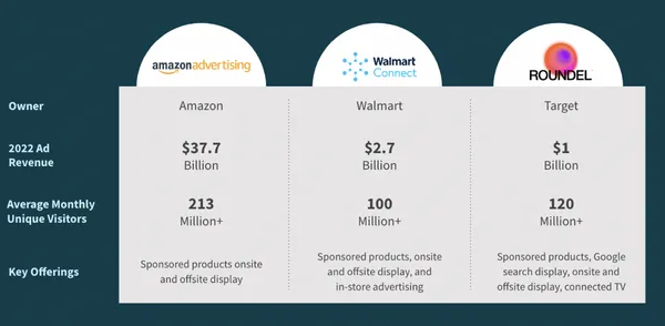 Walmart、Target、Amazon的RMN比較