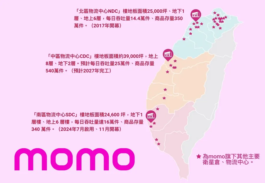 影片｜momo南區物流中心開幕！營收年增率衰退，為何還砸30億蓋物流？蔡明忠一句話曝野心