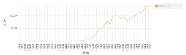 2020-2024年國人赴韓旅遊人數成長