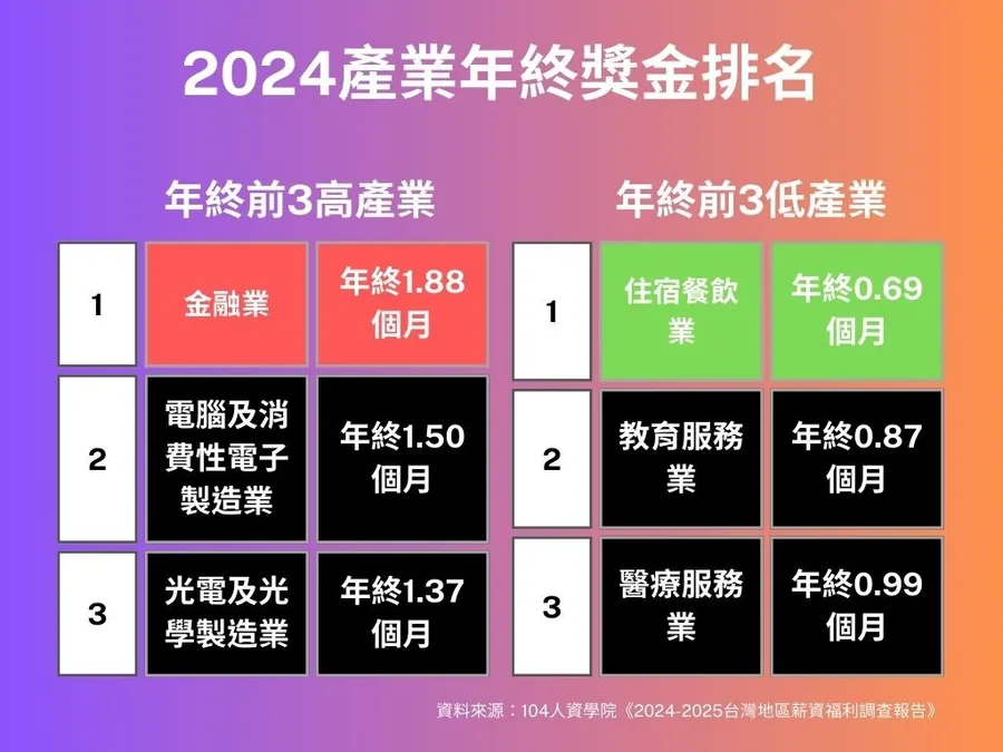 2024年終行情出爐！全台企業平均1.12個月，「這行業」領1.88個月、連13年稱霸