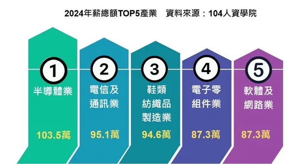 5 大高薪產業中，4 個為科技相關產業  .jpg