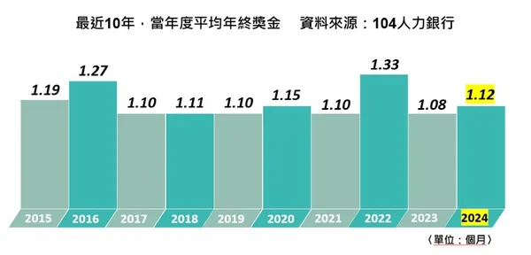 2024 年終平均發放 1.12 個月，比 2023 年略增 0.04 個月，約多 1.2 天薪資。