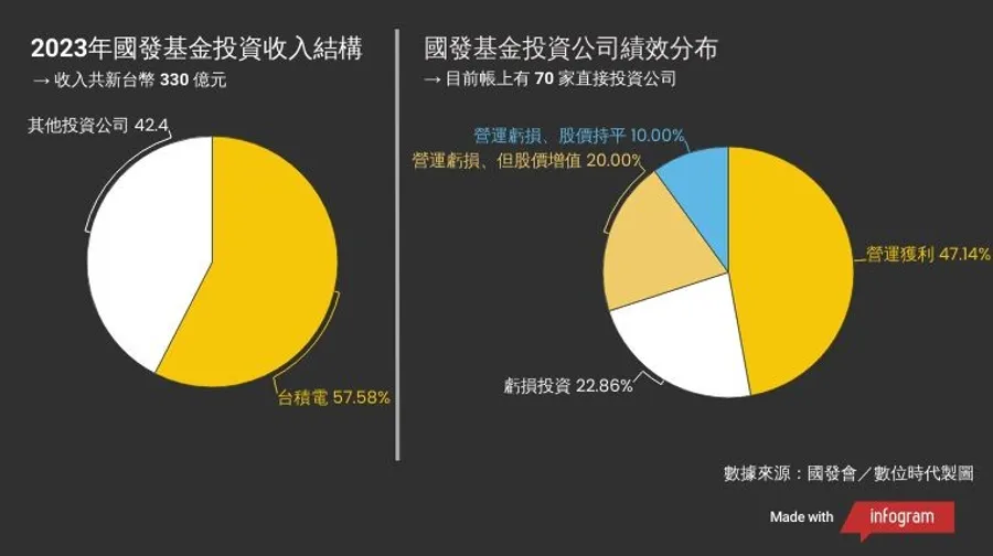 圖解｜國發會投資70家企業績效一次看：除了台積電，其他公司有賺錢嗎？