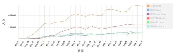 2022-2024年國人出國亞洲前五大目的地