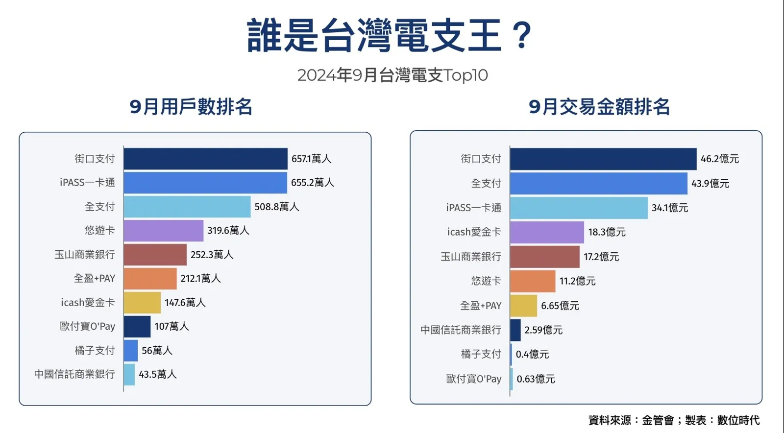 一卡通狂追街口！圖解電支用戶、交易金額排名Top10｜未來商務