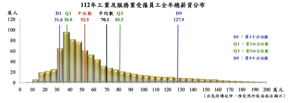 年工業及服務業受僱員工全年總薪資分布.jpg