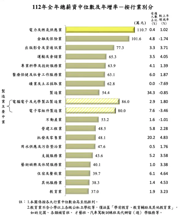 全年總薪資中位數及年增率.jpg
