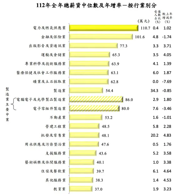 112年全 年總薪資中位數及年增率－按行業別分