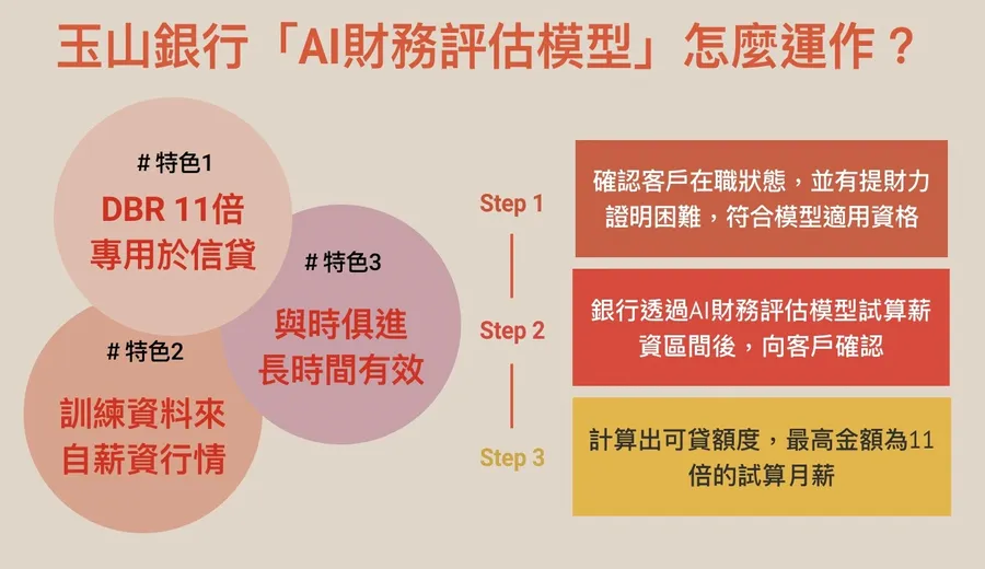 圖解｜金管會輕量沙盒第一案！玉山「AI財務評估模型」解密：免財力證明，放款逾3千萬！