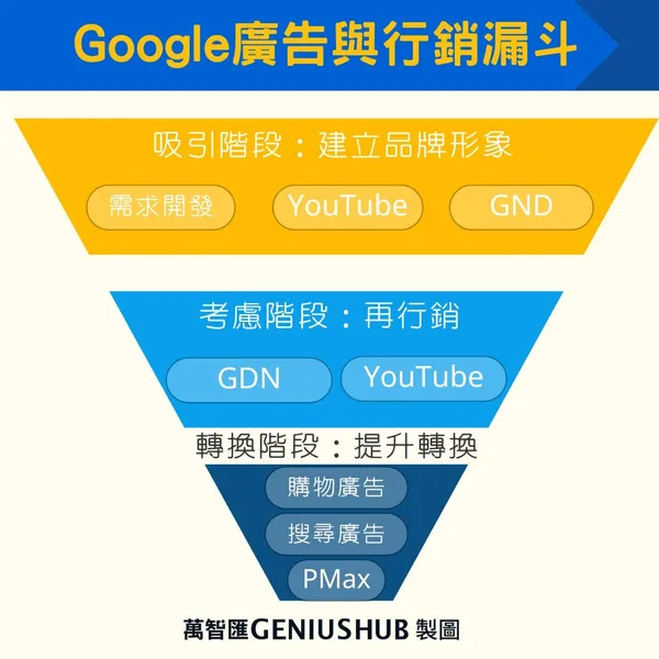 Google 廣告與行銷漏斗