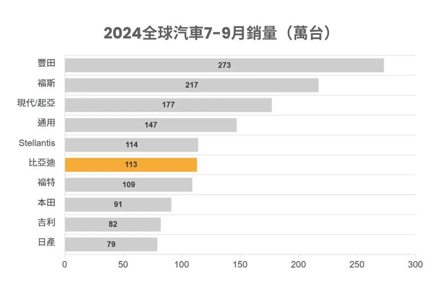 比亞迪銷量狂飆！首度衝破100萬創單季新高，超越福特躋身全球第6大車廠