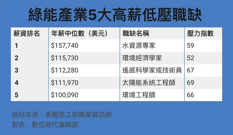 高壓未必賺更多！5大「低壓高薪」職業出爐，年薪破320萬⋯十大壓力爆表工作又有哪些？