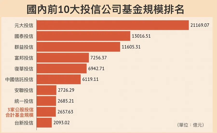 兆豐、第一金、合庫3投信有望整併，成公股金控首例！「公公併」為何從投信談起？