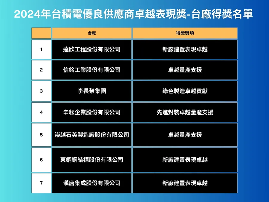 台積電供應鏈27家優良廠商出爐，7家台廠入列！CoWoS廠辛耘首次上榜，完整名單一次看
