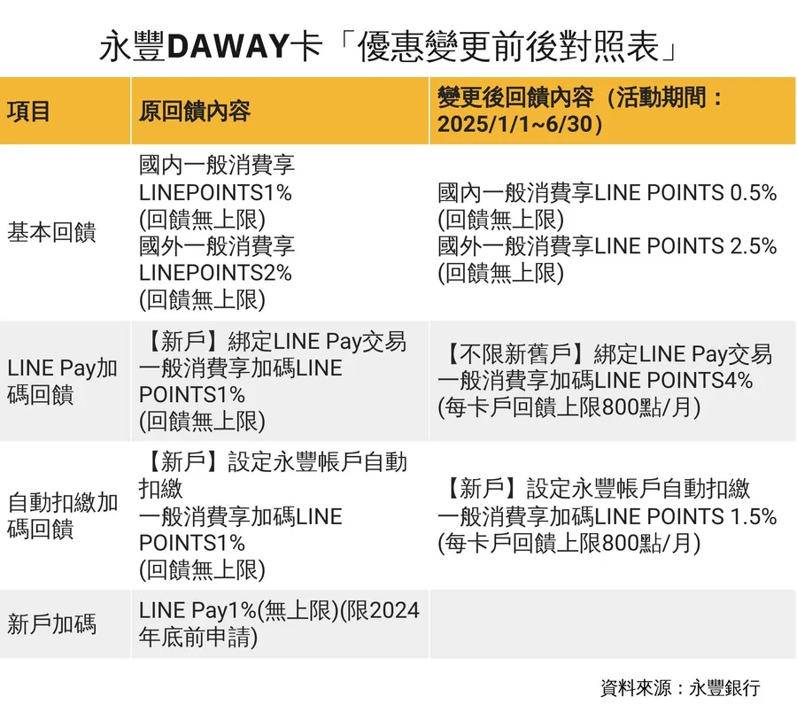 影片｜台新GOGO卡掰了LINE Pay回饋！2025「這三張」必收替代方案，最高享6.5%回饋