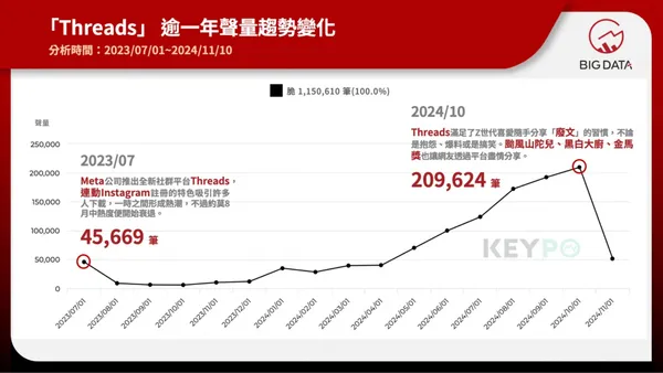 Threads 逾一年聲量趨勢變化.jpg