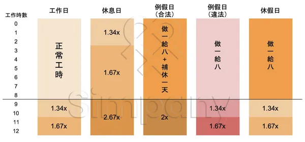 加班費率計算
