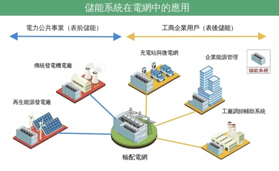 儲能概念股有哪些?系統架構圖解:表前儲能、表後儲能代表什麼?|數位時代 BusinessNext