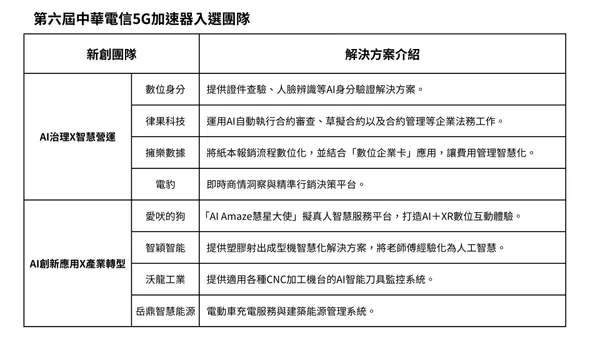 第六屆中華電信5G加速器入選團隊