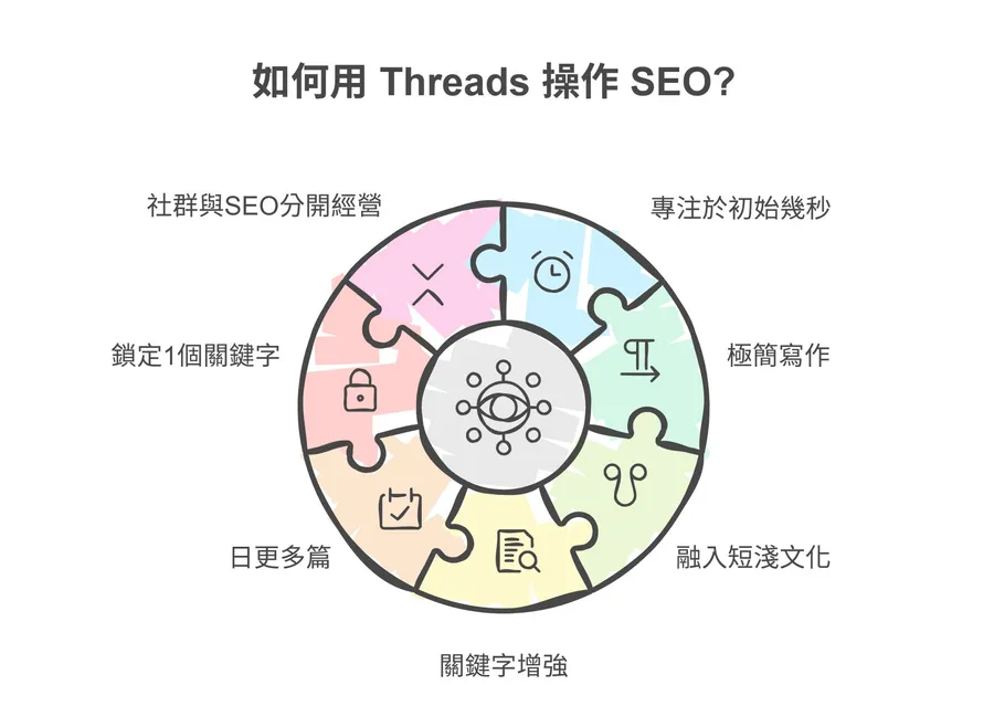 【觀點】在Threads經營SEO需注意什麼？開頭0.2秒決定一切，先從「砍掉廢話」做起...