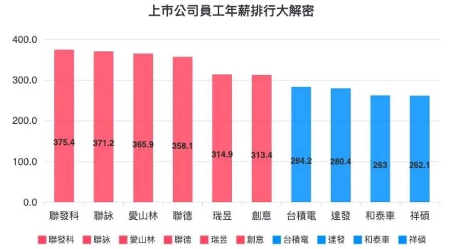 他們都進「年薪300萬元俱樂部」！上市公司年薪排行誰最香？哪種工程師賺最多？