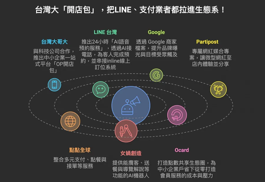 一年營收成長逾2倍！「開店包」把LINE、支付都拉進生態系，台灣大在想什麼？