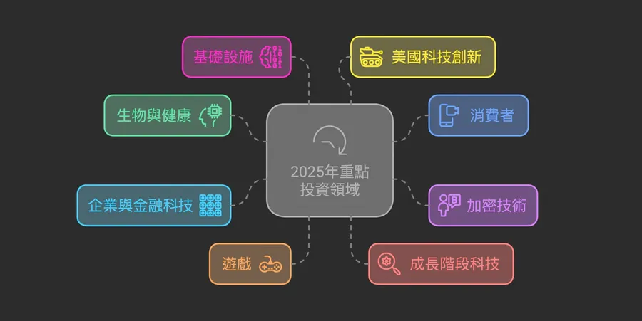 AI已經深入百工百業！a16z宣布2025年「值得投資」的8個潛力產業