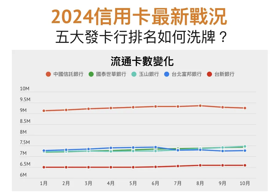 信用卡版圖重組！中信衛冕「卡王」、玉山晉升第2大發卡行，最新戰況一次看