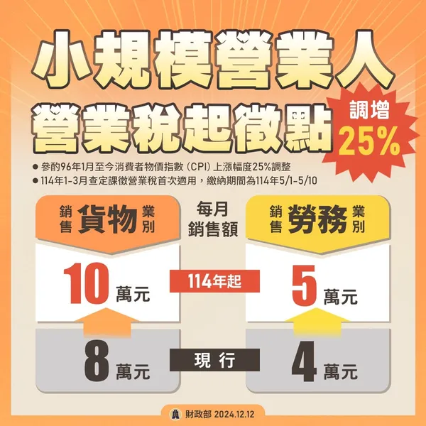 報稅新制｜營業稅「起徵額」114 年起調高，12 萬店家受惠