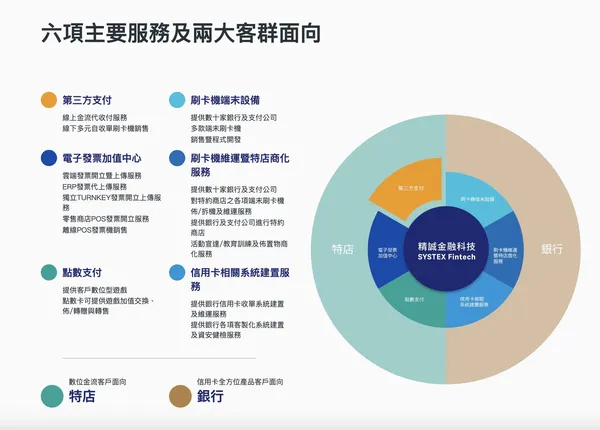 精誠金融科技六大獲利引擎.jpeg