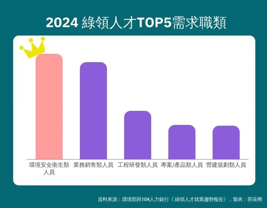 綠領工作夯！環境、環安工程師⋯年薪上看100萬，前5大熱門職務有哪些？起薪多少？