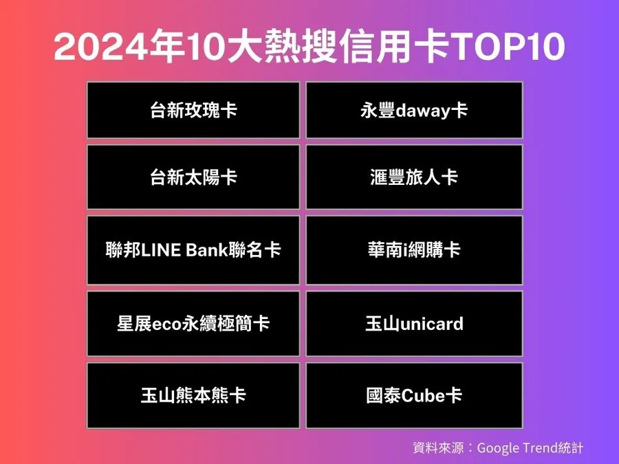 2024年10大熱搜信用卡！台新「老卡翻新」3.3%回饋，星展這張卡明年起大縮水