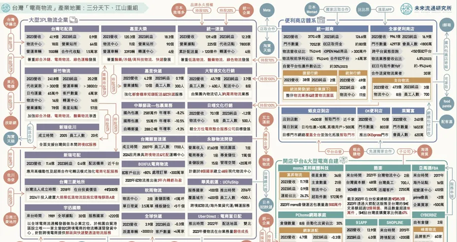 【圖解】統一入股網家有望打造最大零售物流！蝦皮店到店日均包裹破10萬，電商物流變化一次看