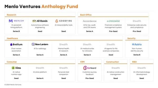 復刻蘋果「iFund生態系」布局，Anthropic和創投合作的Anthology Fund投了誰？ 