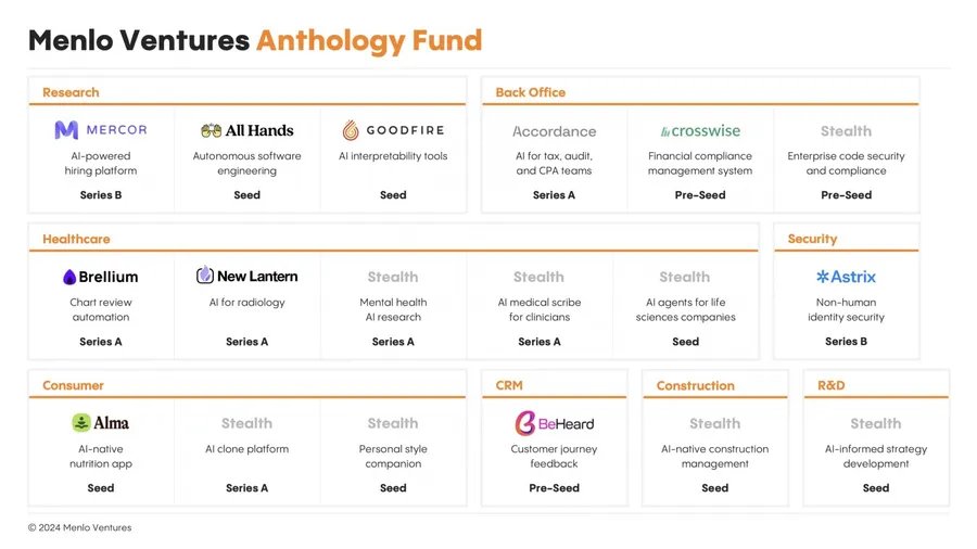 復刻蘋果「iFund生態系」布局，Anthropic和創投合作的Anthology Fund投了誰？