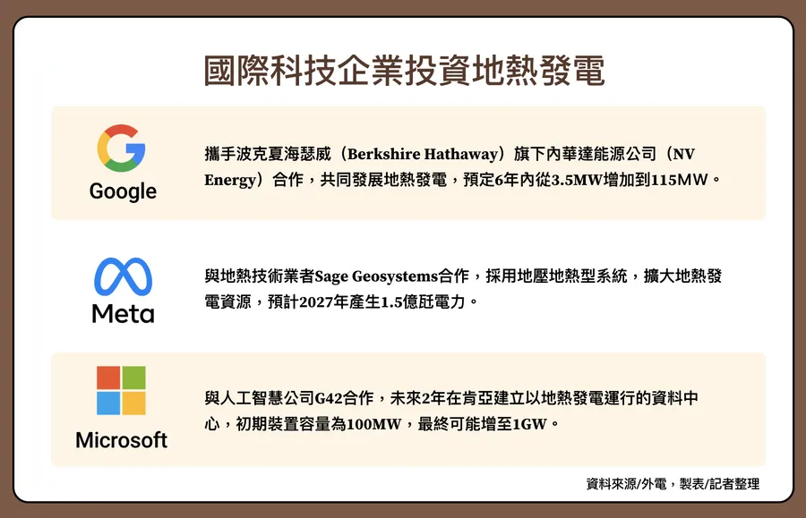 AI資料中心需求激增！Google和Meta積極投資「地熱能源」，好處和挑戰是什麼？