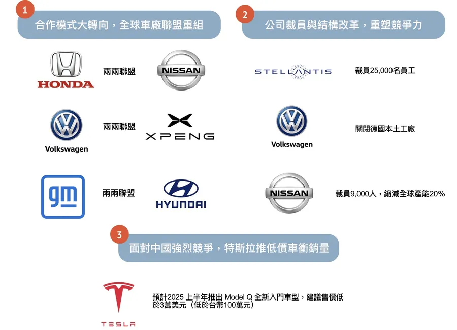 圖解｜全球汽車業大洗牌，裁員、換隊友、價格流血戰⋯汽車巨頭遭遇哪些難題？