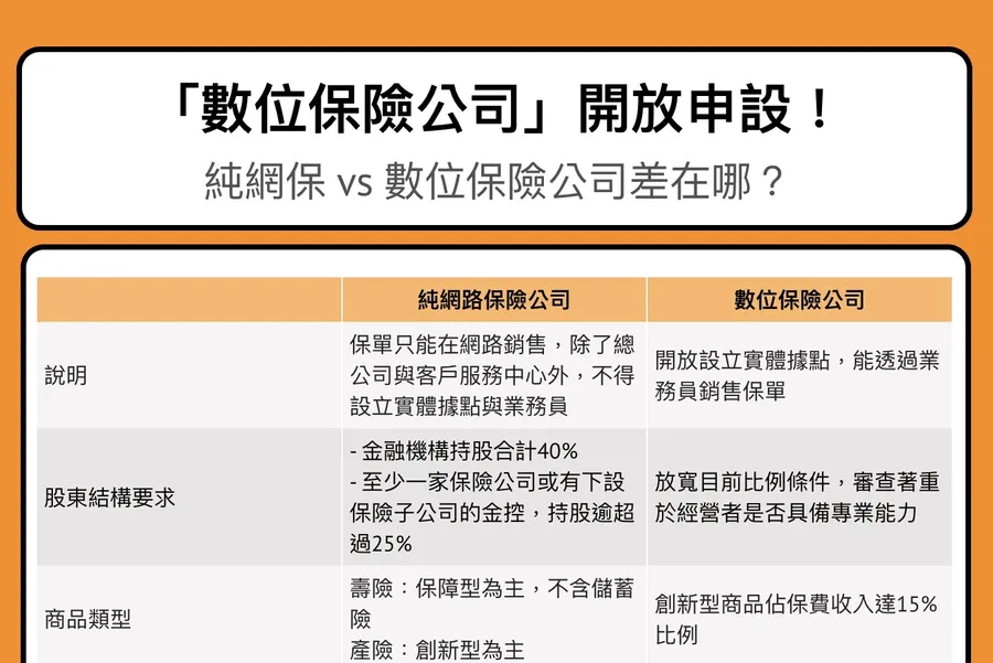 「數位保險公司」代替純網保重生！金管會鬆綁6大面向，最快2025年中上路