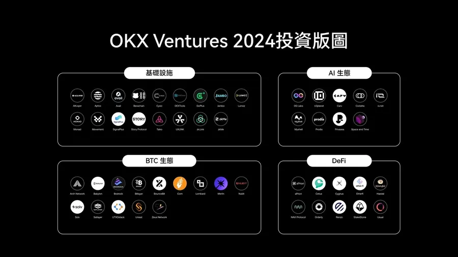 OKX Ventures年度報告：60+項目佈局與14大趨勢前瞻
