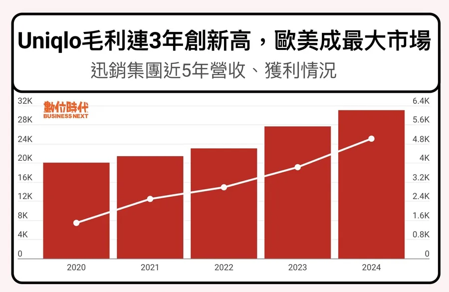 快時尚巨頭倒一片，Uniqlo憑什麼逆風成長？拆解迅銷集團40年平價帝國之路